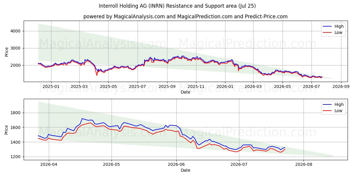  Interroll Holding AG (INRN) Support and Resistance area (24 Jul) 