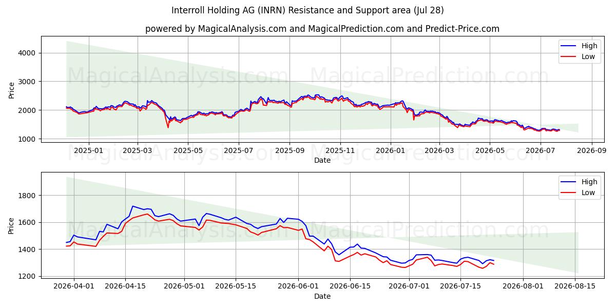  Interroll Holding AG (INRN) Support and Resistance area (27 Jul) 