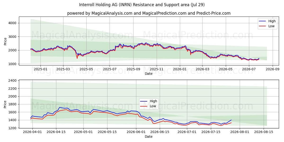  Interroll Holding AG (INRN) Support and Resistance area (28 Jul) 