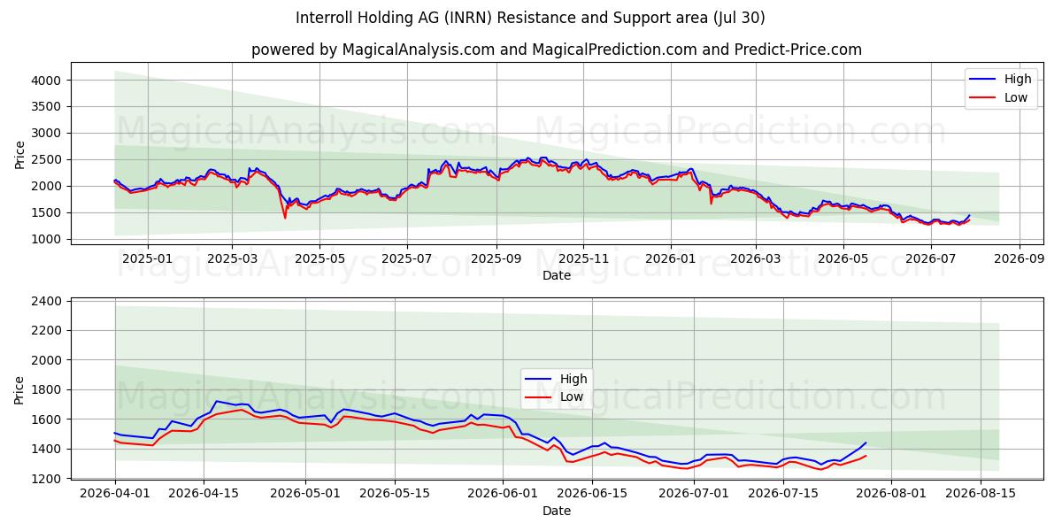  Interroll Holding AG (INRN) Support and Resistance area (29 Jul) 