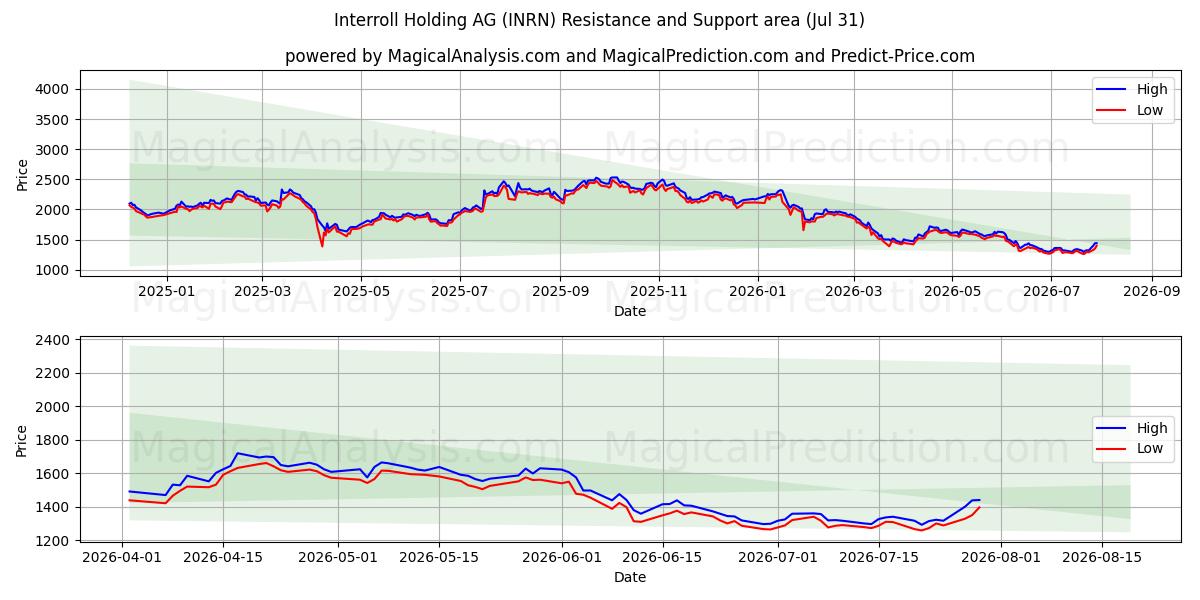  Interroll Holding AG (INRN) Support and Resistance area (30 Jul) 