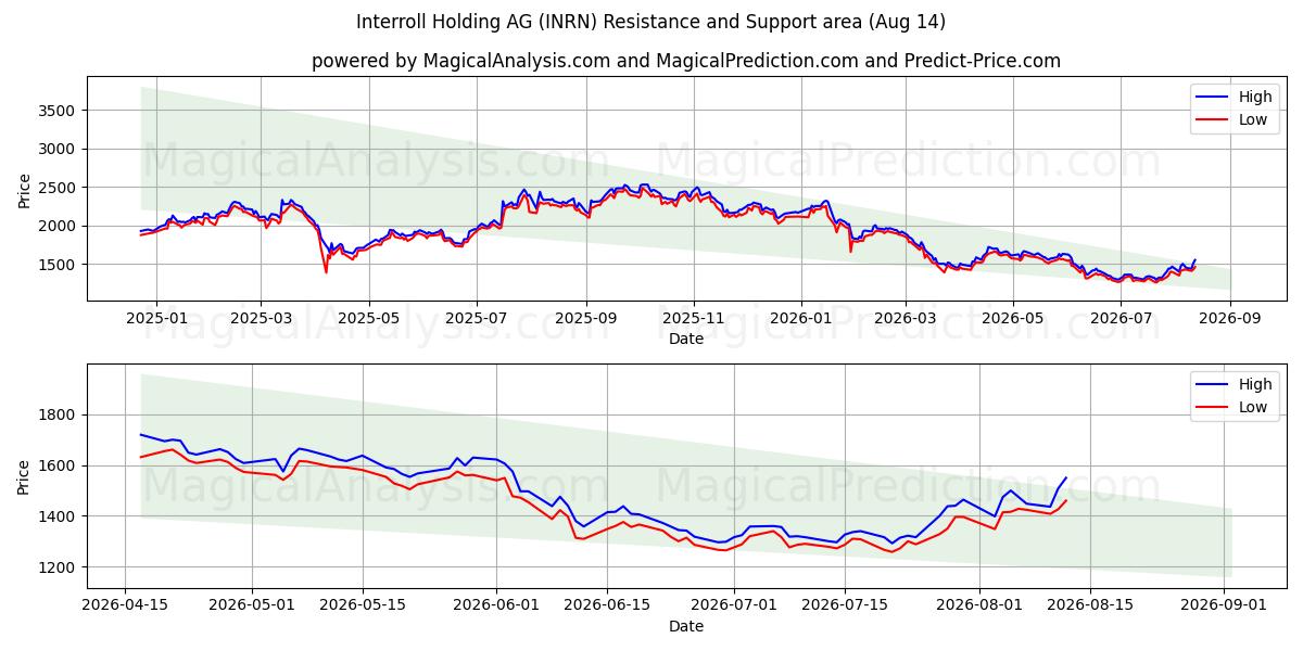  Interroll Holding AG (INRN) Support and Resistance area (13 Aug) 