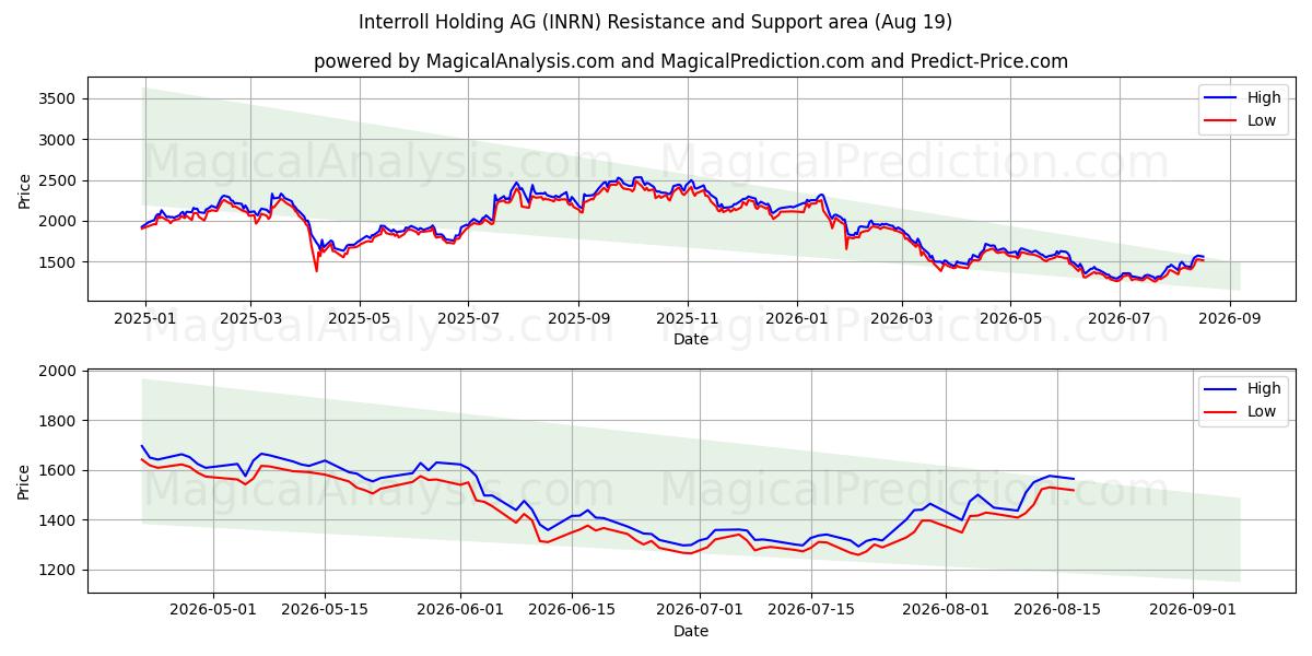  Interroll Holding AG (INRN) Support and Resistance area (18 Aug) 