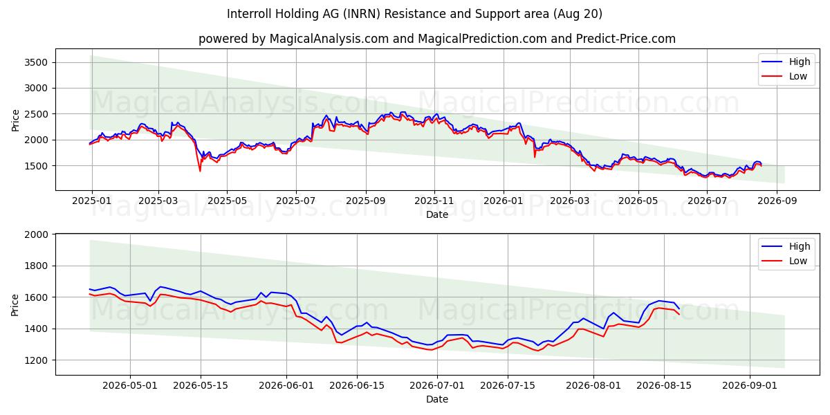  Interroll Holding AG (INRN) Support and Resistance area (19 Aug) 