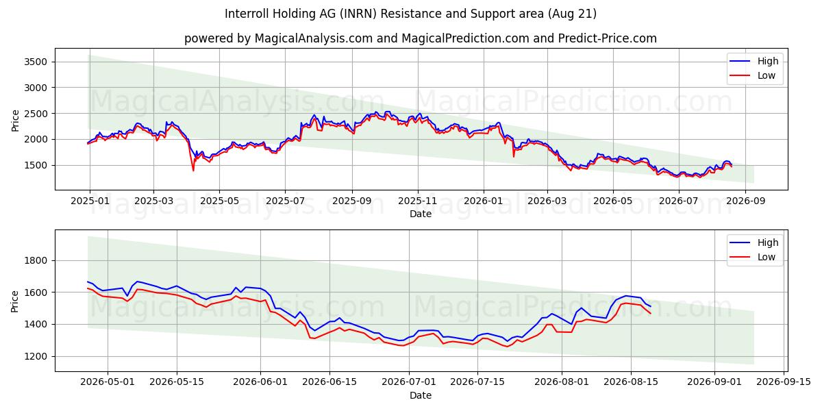  Interroll Holding AG (INRN) Support and Resistance area (20 Aug) 