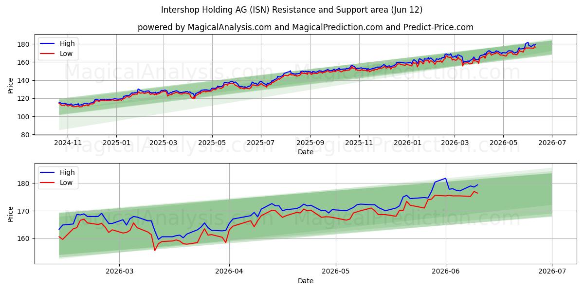  Intershop Holding AG (ISN) Support and Resistance area (11 Jun) 