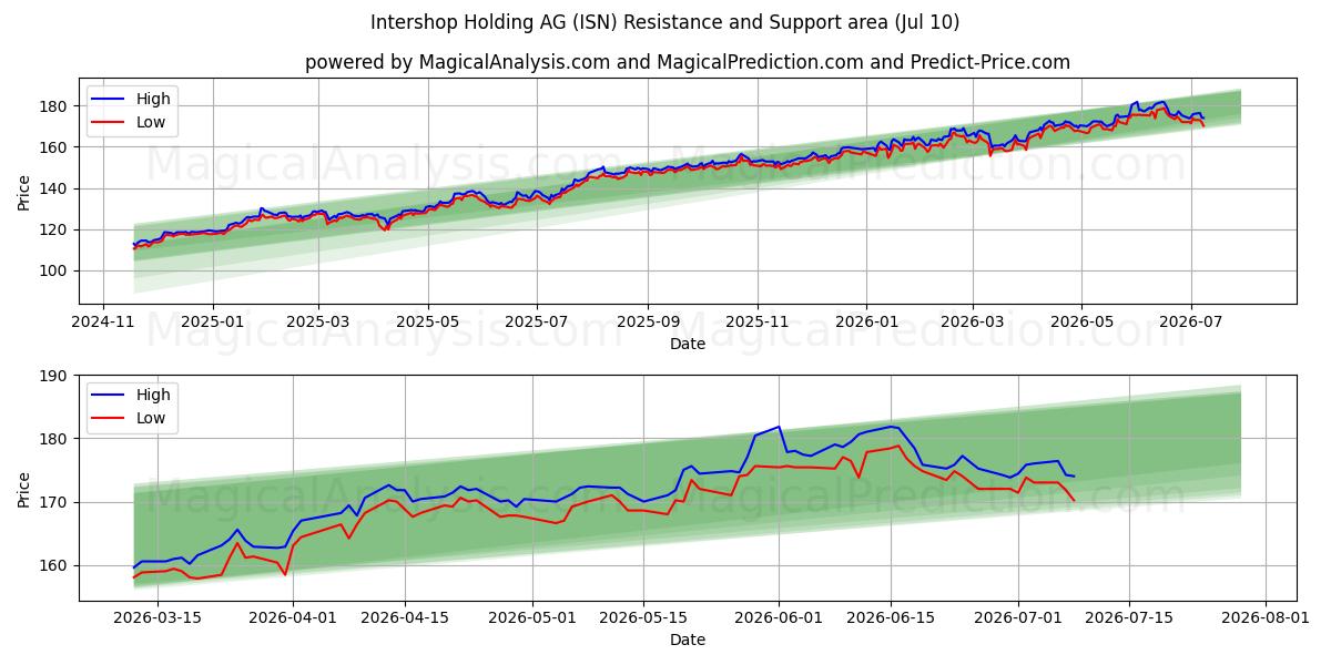  Intershop Holding AG (ISN) Support and Resistance area (09 Jul) 
