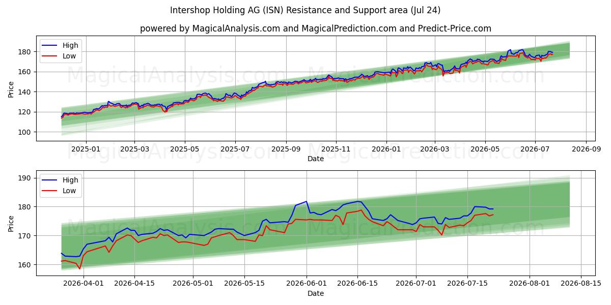  Intershop Holding AG (ISN) Support and Resistance area (23 Jul) 