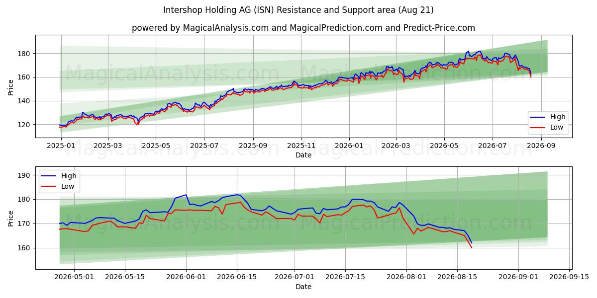  Intershop Holding AG (ISN) Support and Resistance area (20 Aug) 