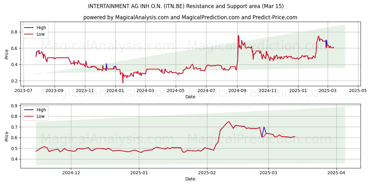  INTERTAINMENT AG INH O.N. (ITN.BE) Support and Resistance area (15 Mar) 