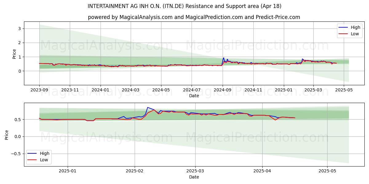  INTERTAINMENT AG INH O.N. (ITN.DE) Support and Resistance area (18 Apr) 