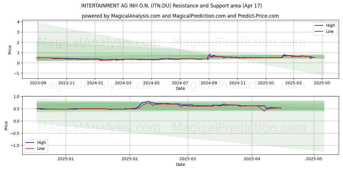 INTERTAINMENT AG INH O.N. (ITN.DU) Support and Resistance area (17 Apr) 