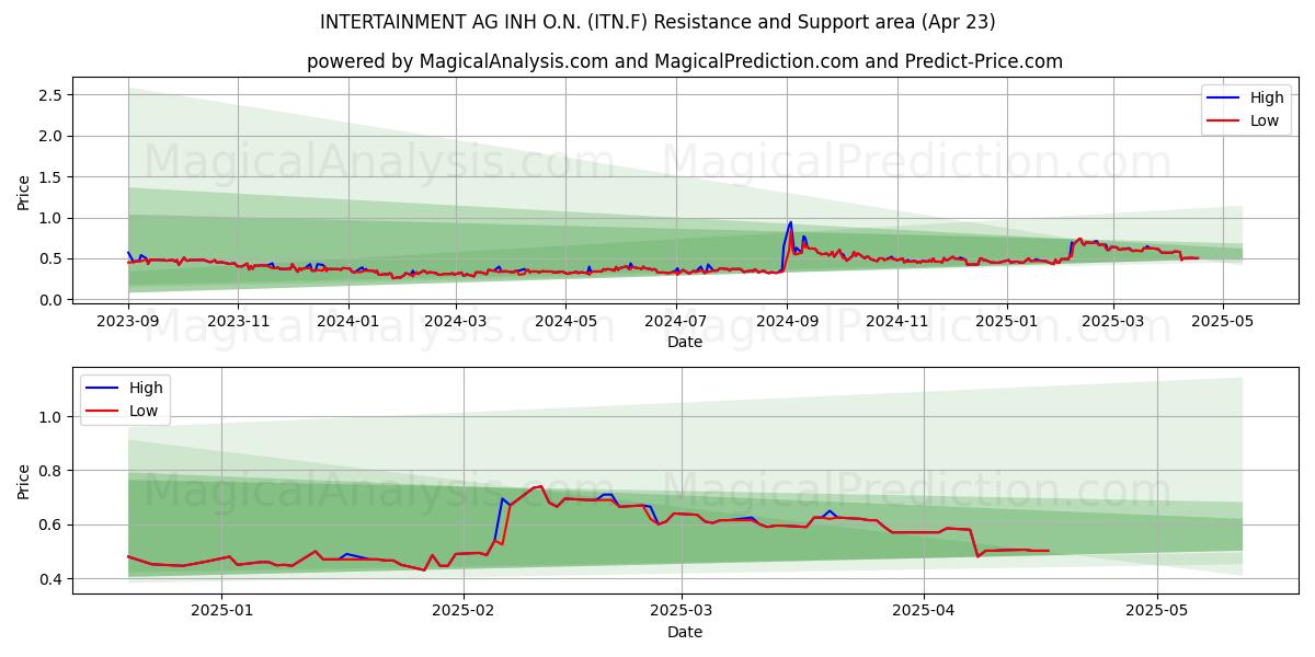  INTERTAINMENT AG INH O.N. (ITN.F) Support and Resistance area (23 Apr) 