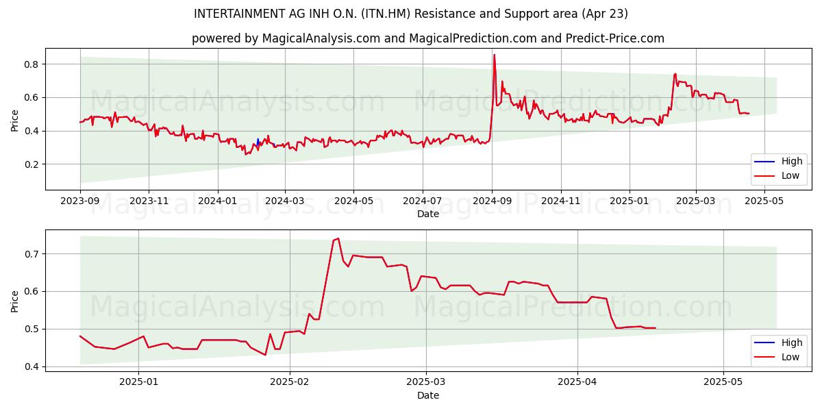  INTERTAINMENT AG INH O.N. (ITN.HM) Support and Resistance area (23 Apr) 
