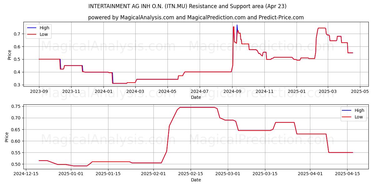  INTERTAINMENT AG INH O.N. (ITN.MU) Support and Resistance area (23 Apr) 