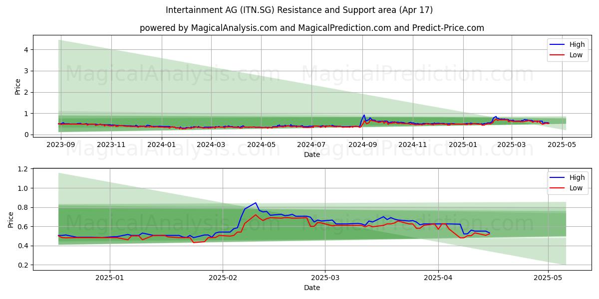  Intertainment AG (ITN.SG) Support and Resistance area (17 Apr) 