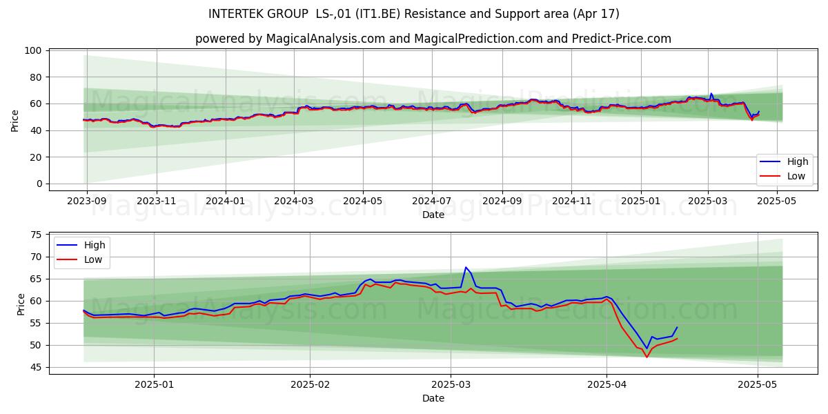  INTERTEK GROUP  LS-,01 (IT1.BE) Support and Resistance area (17 Apr) 