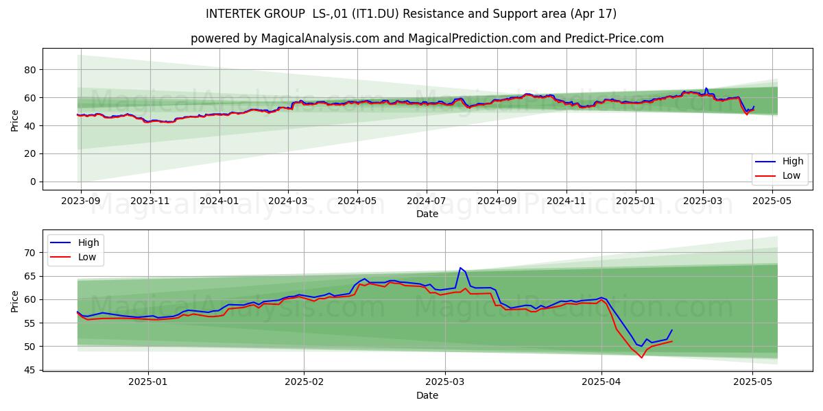  INTERTEK GROUP  LS-,01 (IT1.DU) Support and Resistance area (17 Apr) 