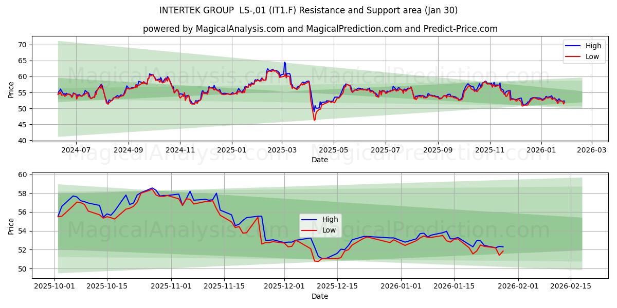  INTERTEK GROUP  LS-,01 (IT1.F) Support and Resistance area (29 Jan) 