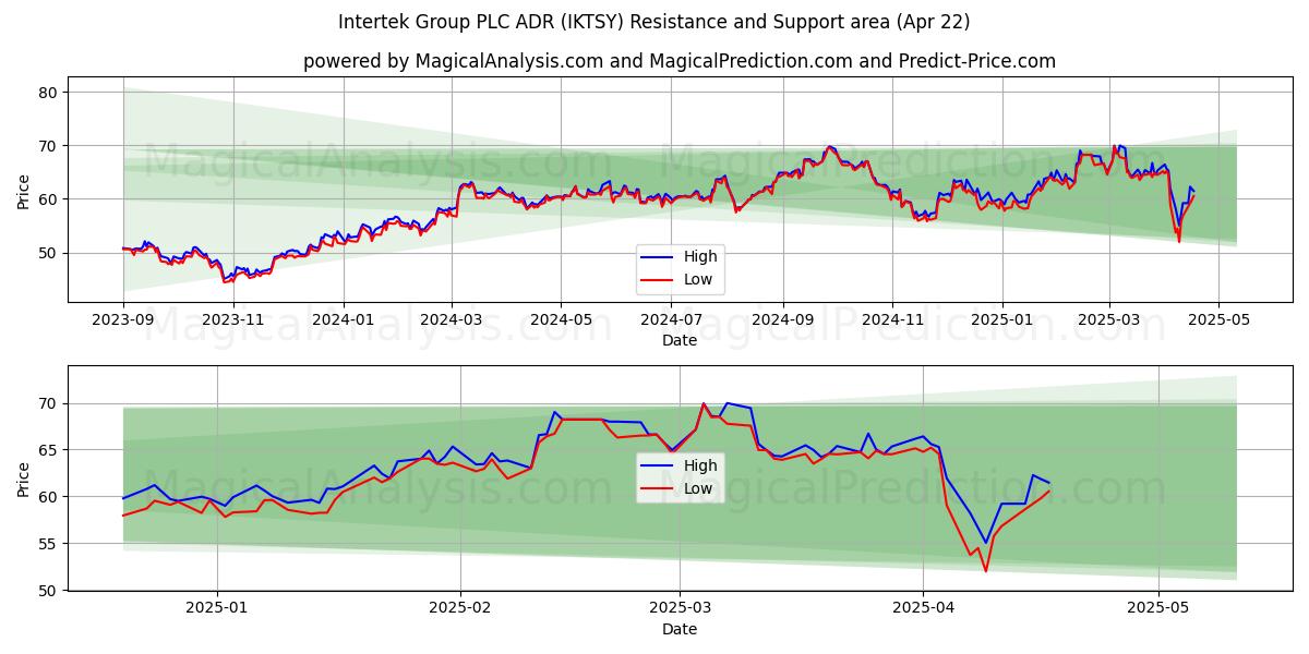 Intertek Group PLC ADR (IKTSY) Support and Resistance area (22 Apr) 