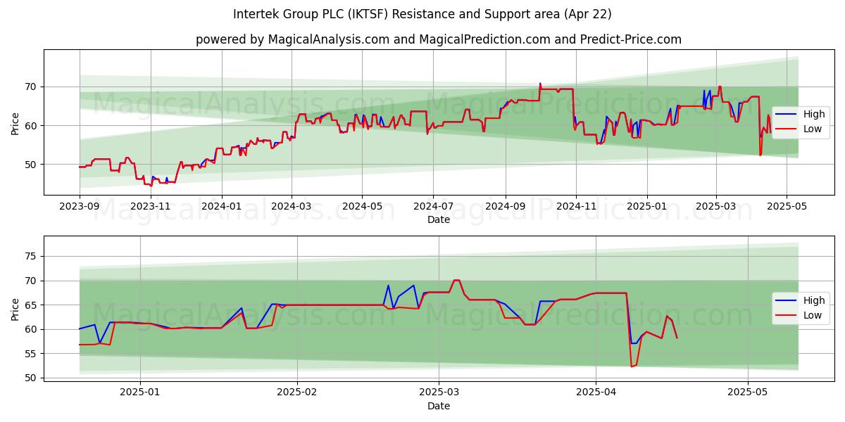  Intertek Group PLC (IKTSF) Support and Resistance area (22 Apr) 