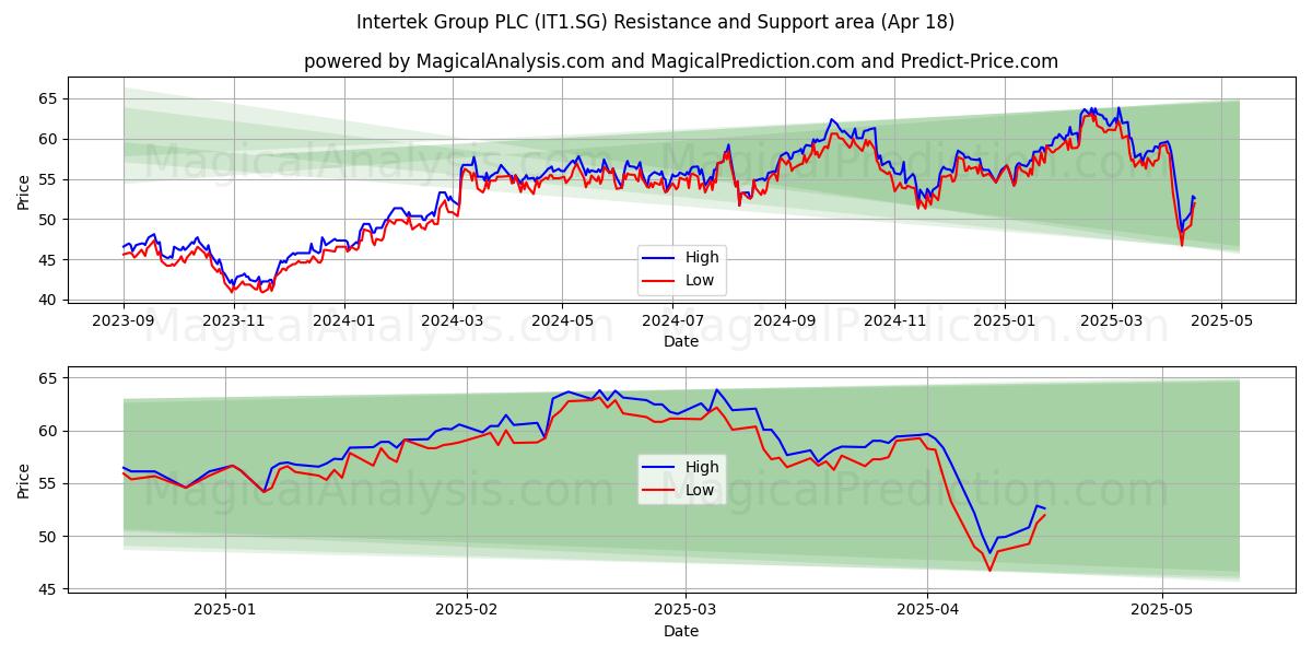  Intertek Group PLC (IT1.SG) Support and Resistance area (18 Apr) 
