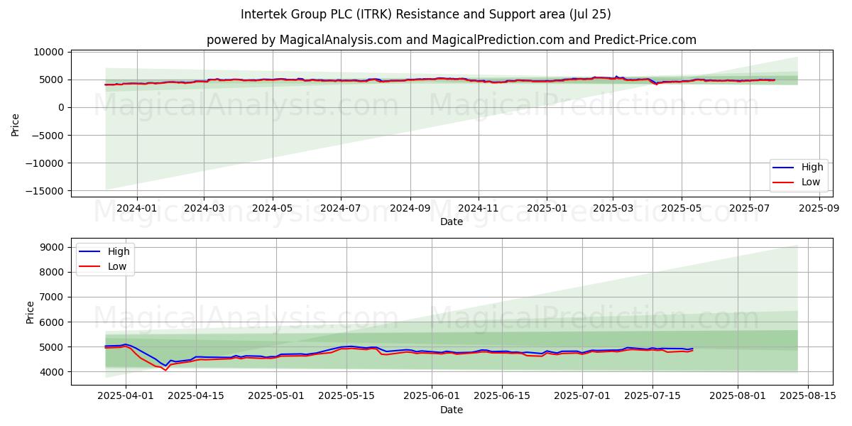  Intertek Group PLC (ITRK) Support and Resistance area (23 Jul) 