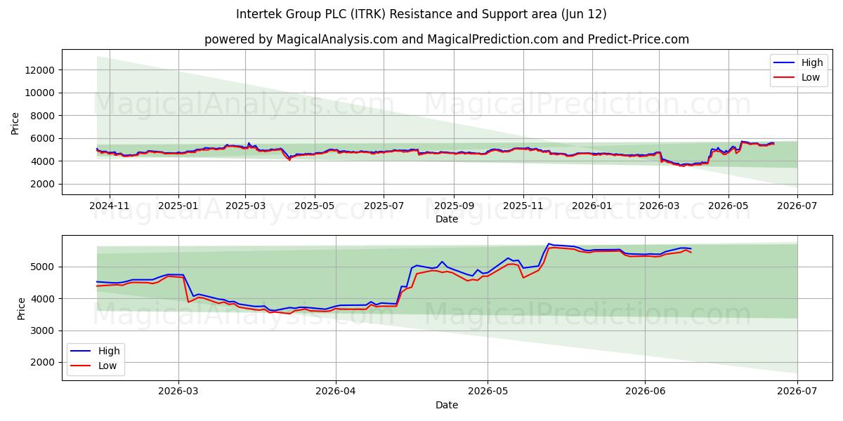  Intertek Group PLC (ITRK) Support and Resistance area (11 Jun) 