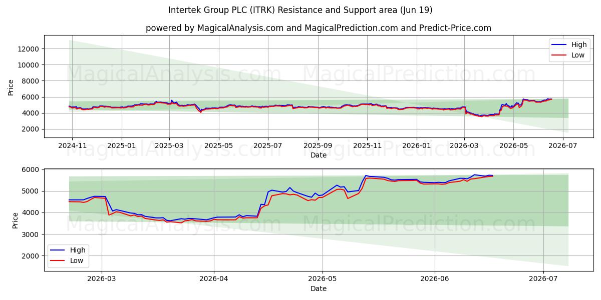  Intertek Group PLC (ITRK) Support and Resistance area (18 Jun) 