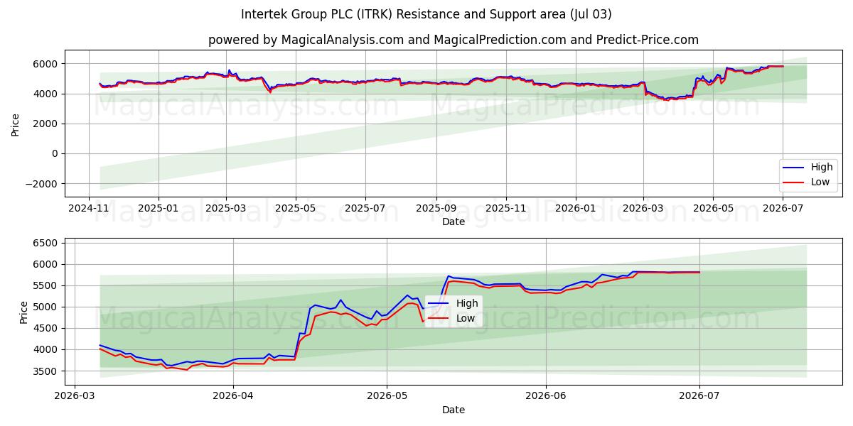  Intertek Group PLC (ITRK) Support and Resistance area (02 Jul) 