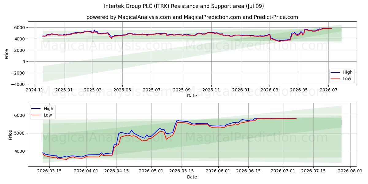  Intertek Group PLC (ITRK) Support and Resistance area (08 Jul) 