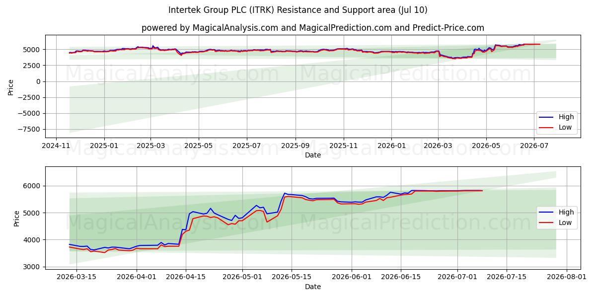  Intertek Group PLC (ITRK) Support and Resistance area (09 Jul) 