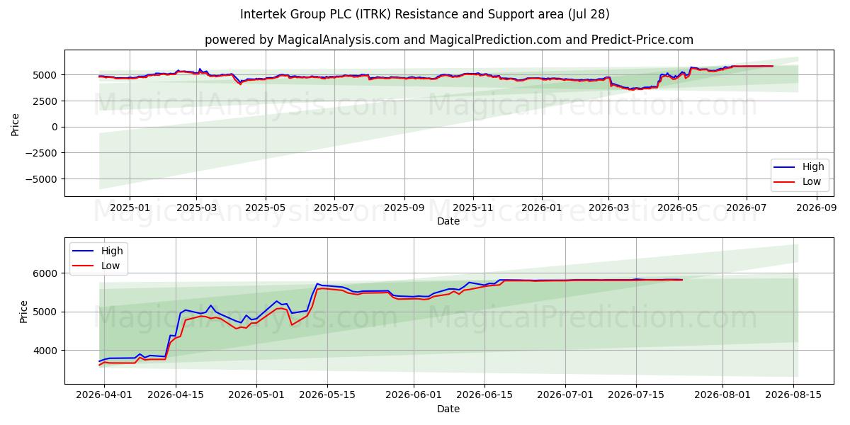  Intertek Group PLC (ITRK) Support and Resistance area (27 Jul) 