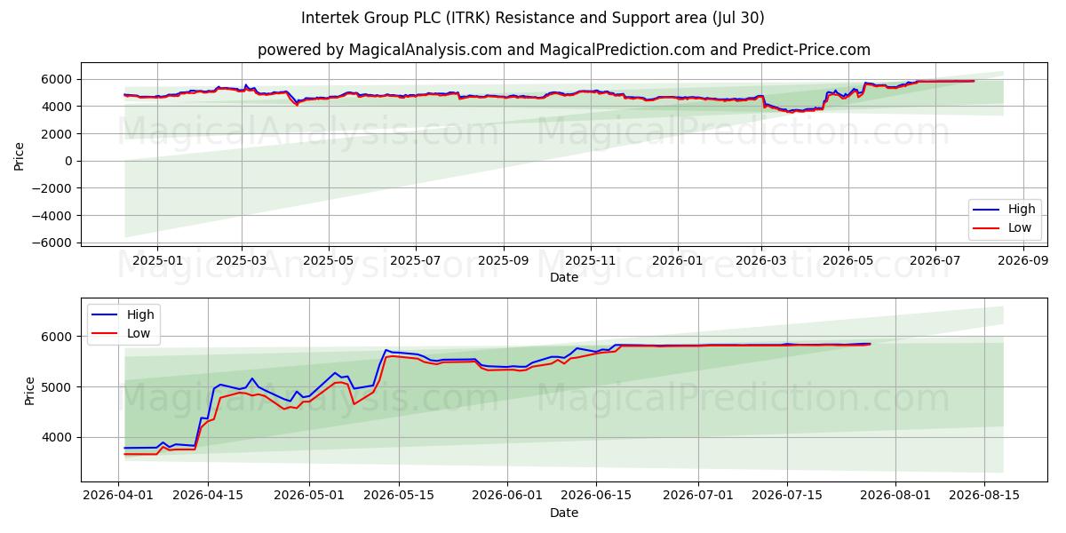  Intertek Group PLC (ITRK) Support and Resistance area (29 Jul) 