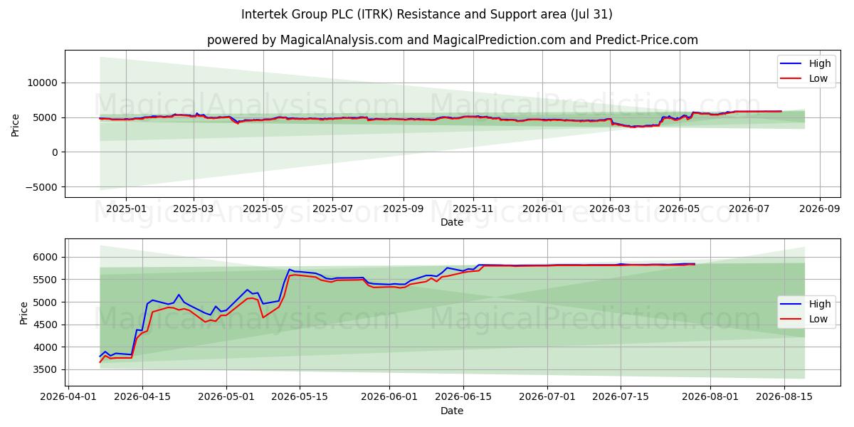  Intertek Group PLC (ITRK) Support and Resistance area (30 Jul) 