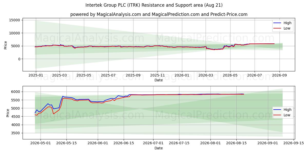  Intertek Group PLC (ITRK) Support and Resistance area (20 Aug) 