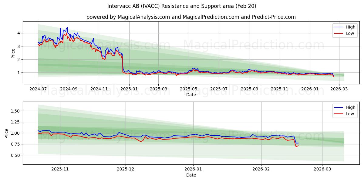  Intervacc AB (IVACC) Support and Resistance area (19 Feb) 