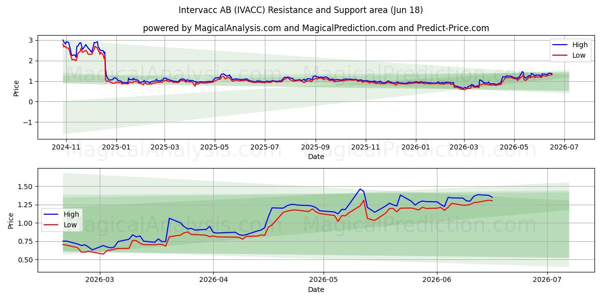  Intervacc AB (IVACC) Support and Resistance area (17 Jun) 