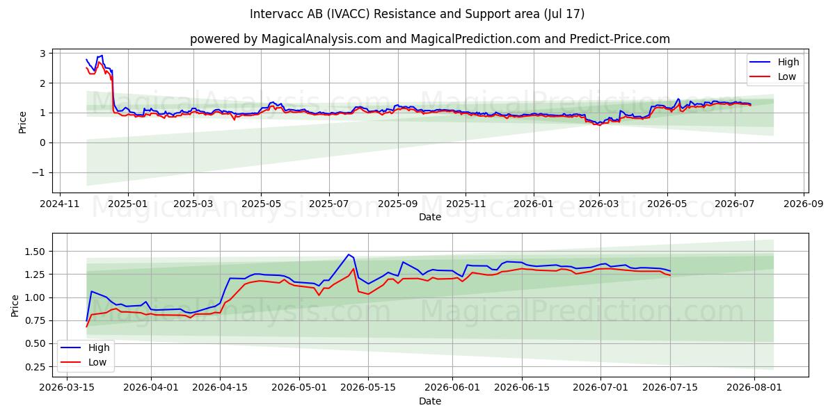  Intervacc AB (IVACC) Support and Resistance area (16 Jul) 