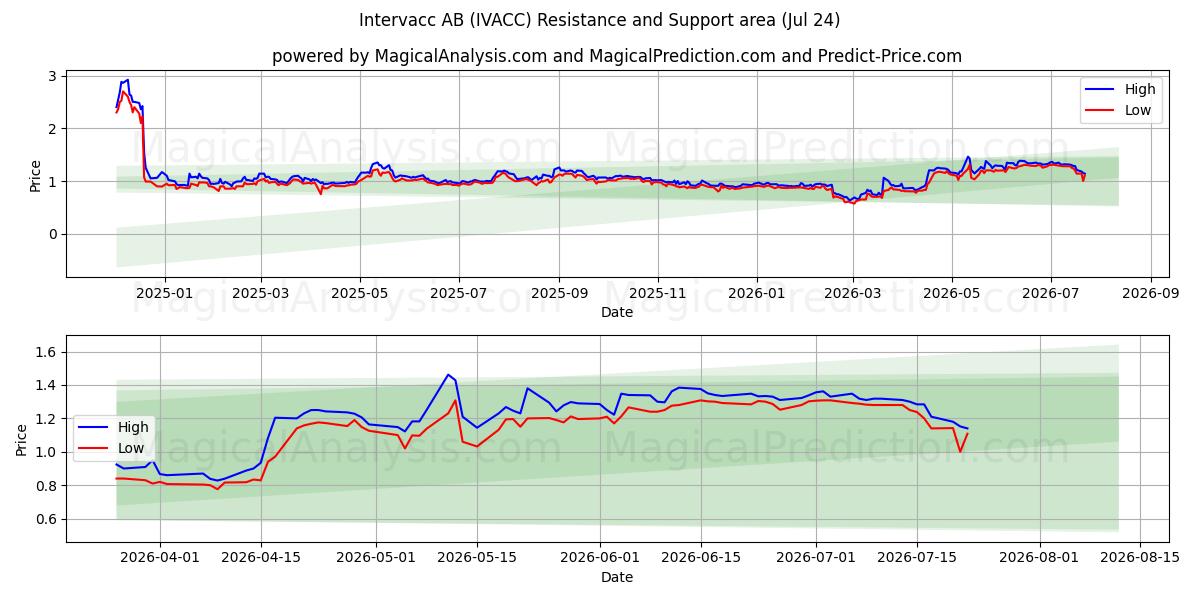  Intervacc AB (IVACC) Support and Resistance area (23 Jul) 