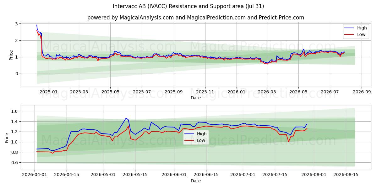  Intervacc AB (IVACC) Support and Resistance area (30 Jul) 
