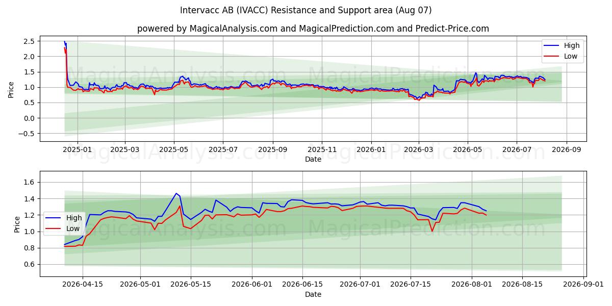  Intervacc AB (IVACC) Support and Resistance area (06 Aug) 