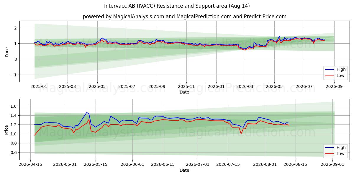  Intervacc AB (IVACC) Support and Resistance area (13 Aug) 
