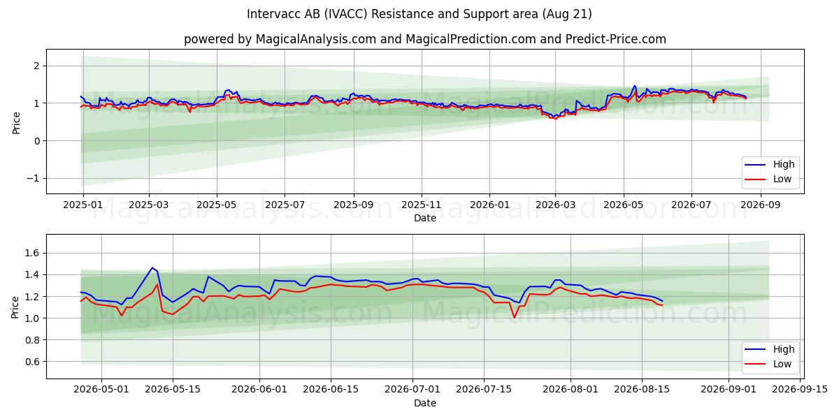  Intervacc AB (IVACC) Support and Resistance area (20 Aug) 