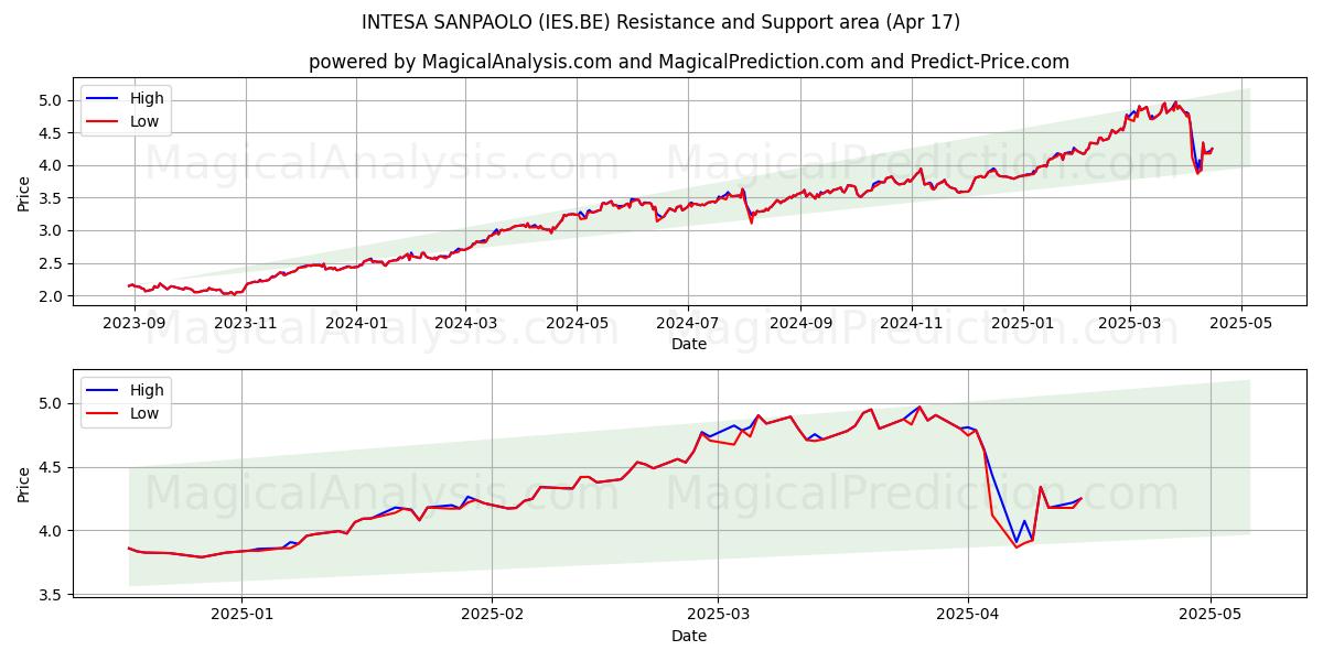  INTESA SANPAOLO (IES.BE) Support and Resistance area (17 Apr) 