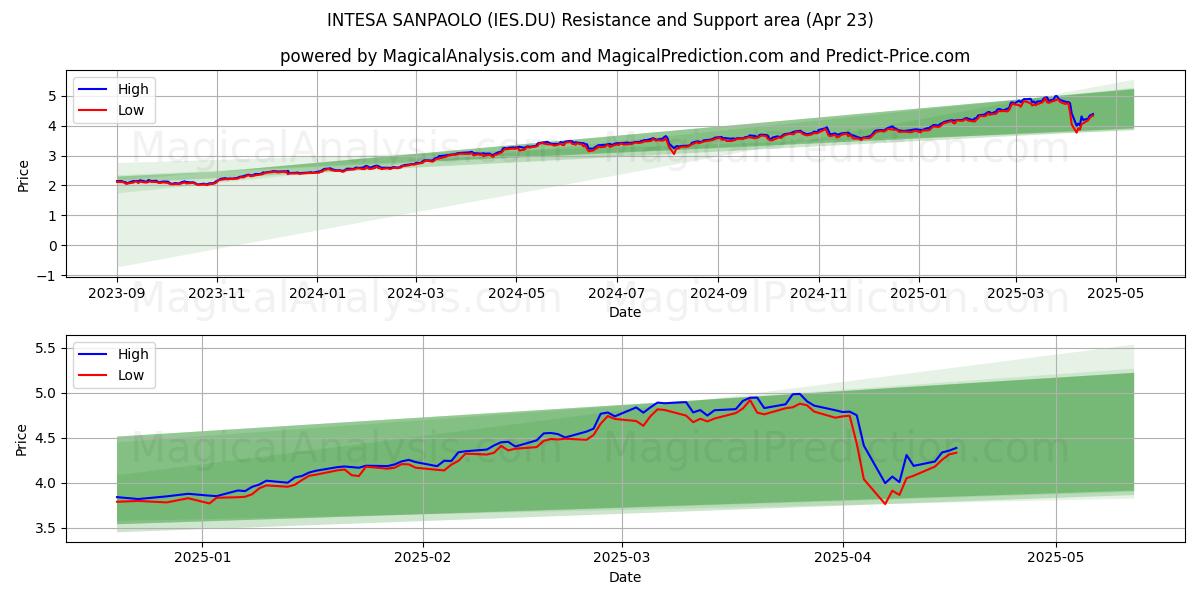  INTESA SANPAOLO (IES.DU) Support and Resistance area (23 Apr) 