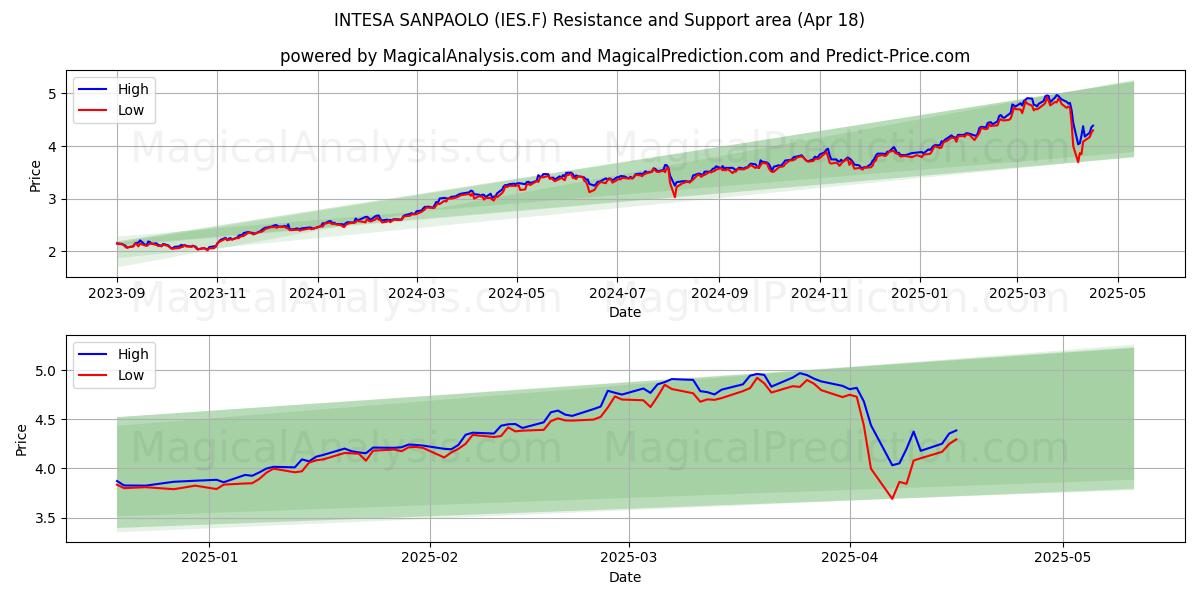  INTESA SANPAOLO (IES.F) Support and Resistance area (18 Apr) 