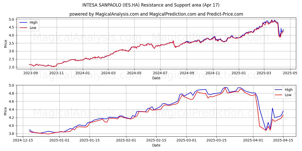  INTESA SANPAOLO (IES.HA) Support and Resistance area (17 Apr) 