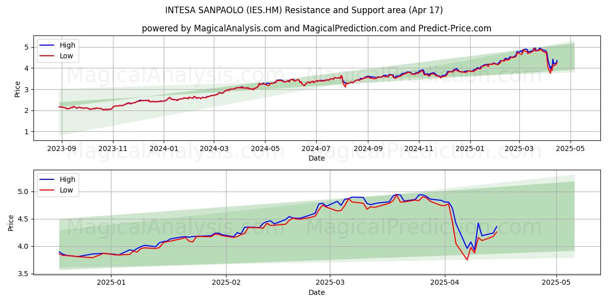  INTESA SANPAOLO (IES.HM) Support and Resistance area (17 Apr) 