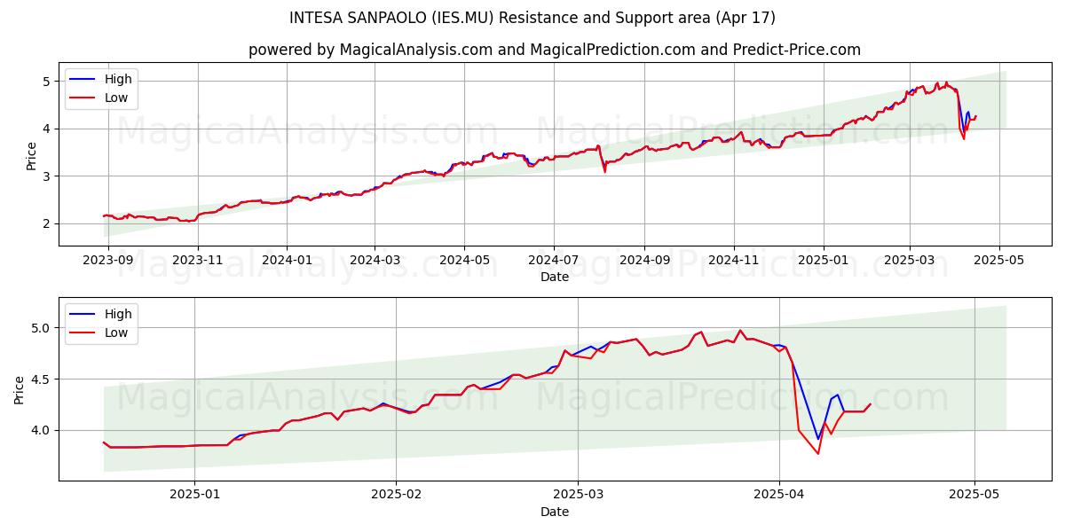  INTESA SANPAOLO (IES.MU) Support and Resistance area (17 Apr) 